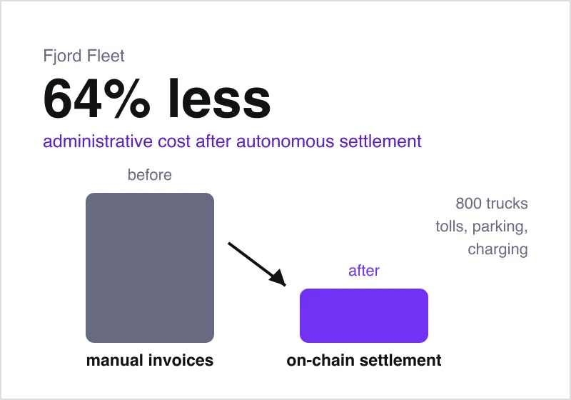 Bar chart where Fjord Fleet manual invoice cost drops to a bar 64 percent shorter after on-chain settlement