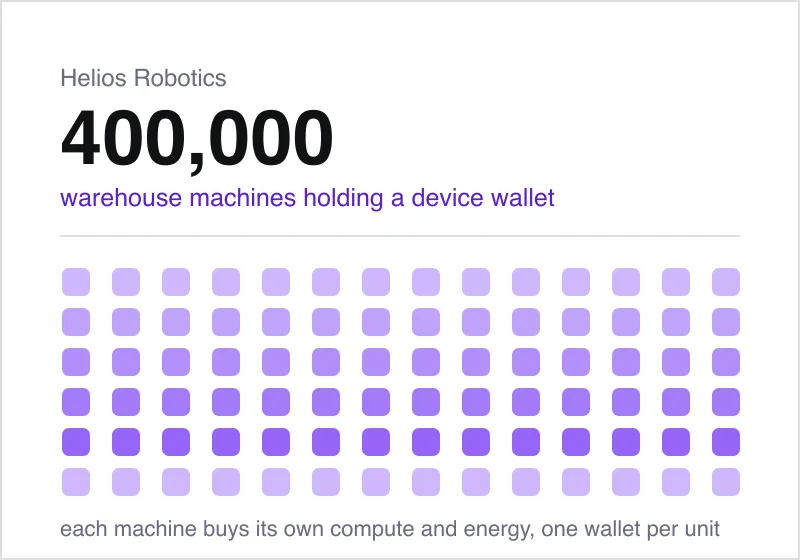 Eighty-four rounded squares standing for 400,000 Helios Robotics warehouse machines, each holding a device wallet