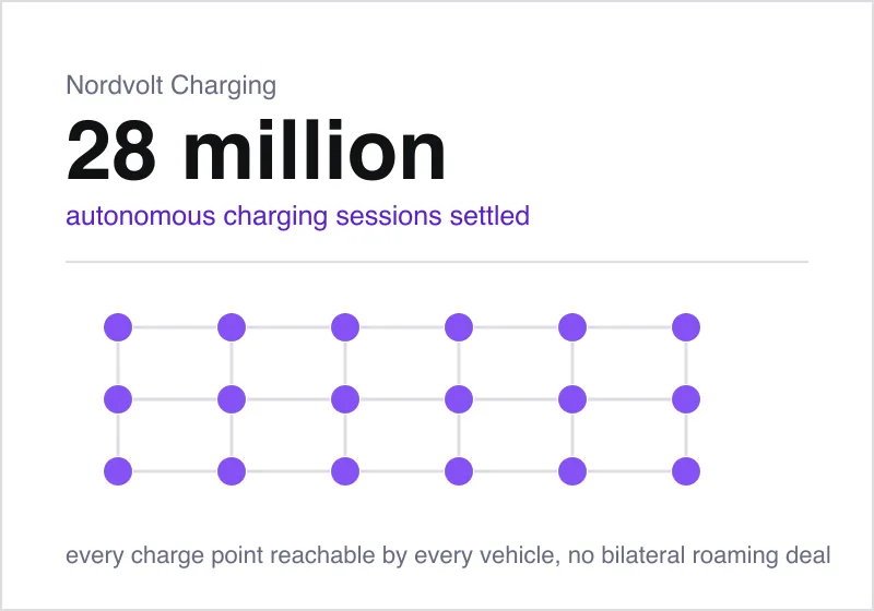 Eighteen linked charge point nodes under the headline 28 million autonomous charging sessions settled for Nordvolt