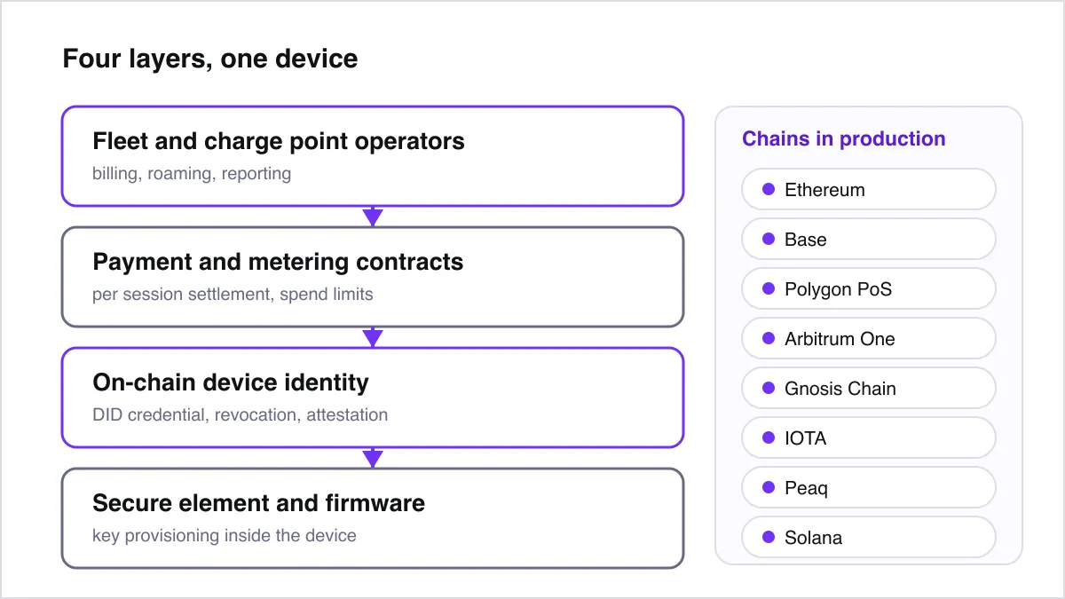 Four stacked layers, operators over payment contracts over device identity over secure element, beside eight chains