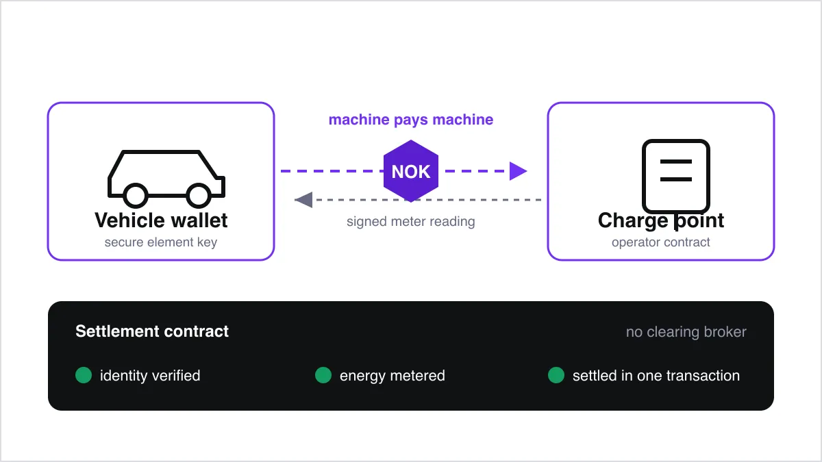 A vehicle wallet pays a charge point in NOK, the charge point returns a signed meter reading, over a settlement contract rail